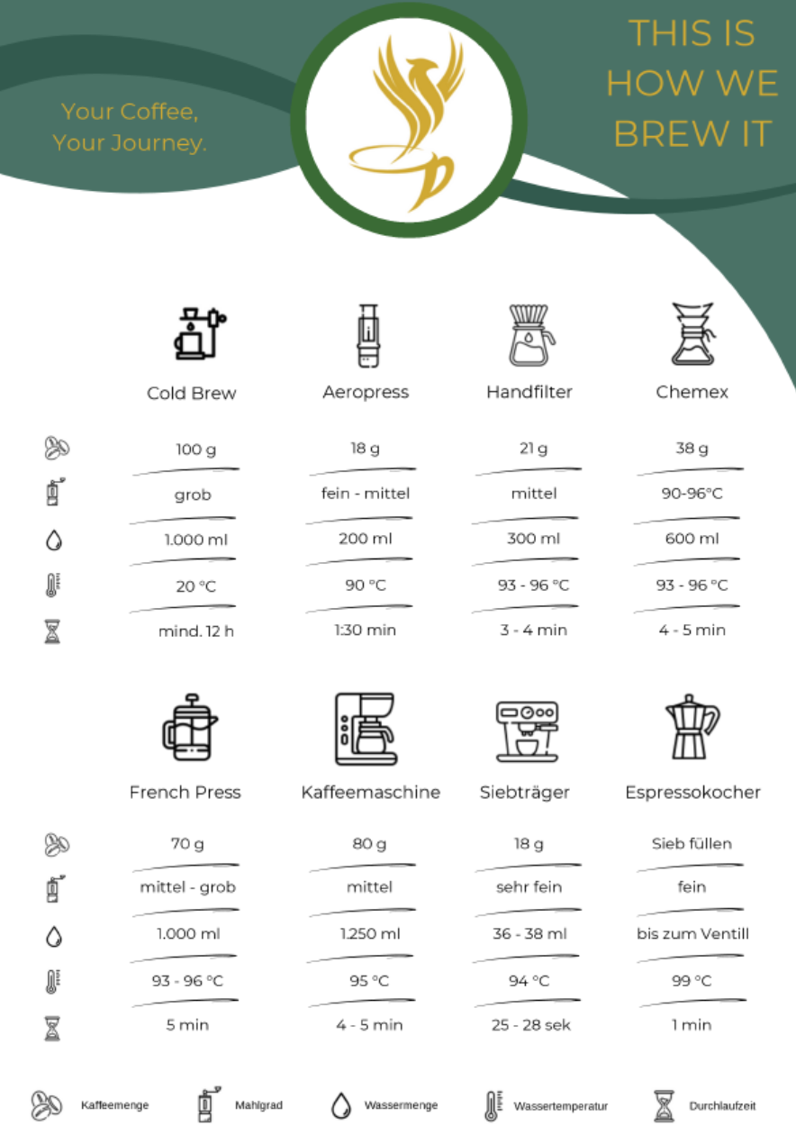 This is how we brew it coffee brewing guide with methods and measurements infographic